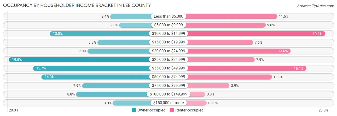 Occupancy by Householder Income Bracket in Lee County