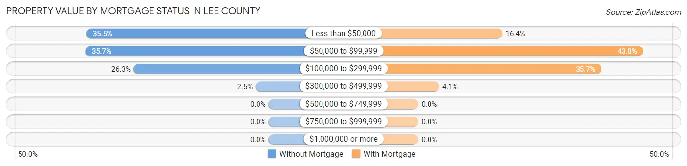 Property Value by Mortgage Status in Lee County