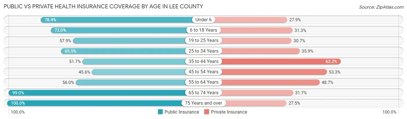 Public vs Private Health Insurance Coverage by Age in Lee County
