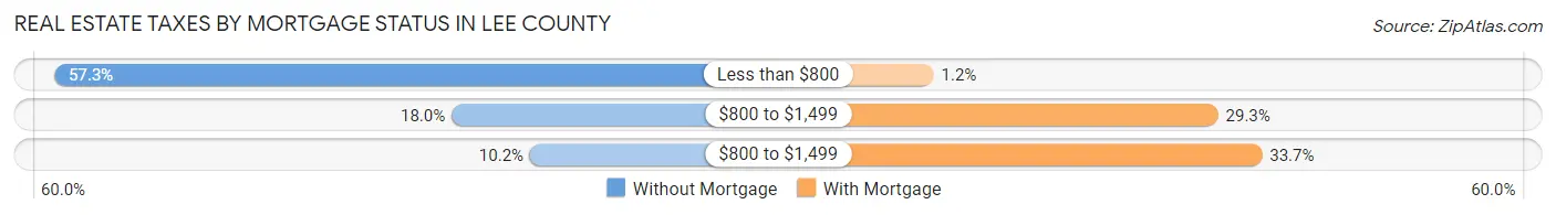 Real Estate Taxes by Mortgage Status in Lee County