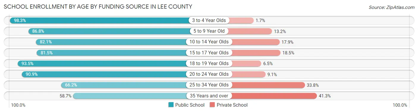 School Enrollment by Age by Funding Source in Lee County