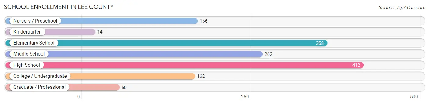 School Enrollment in Lee County