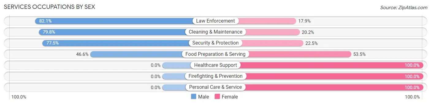 Services Occupations by Sex in Lee County