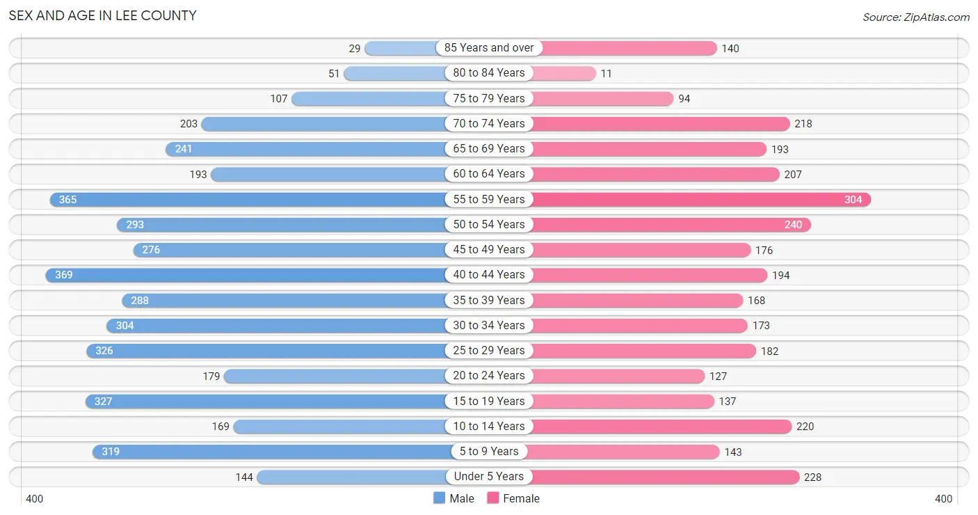 Sex and Age in Lee County