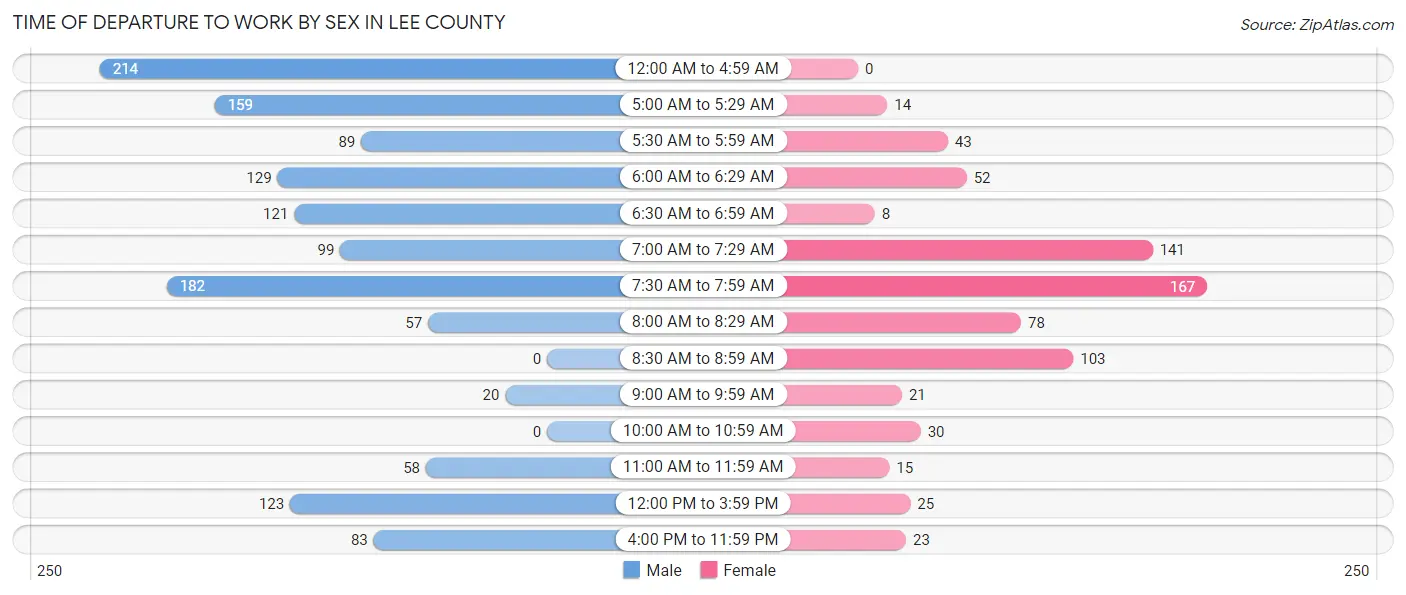 Time of Departure to Work by Sex in Lee County