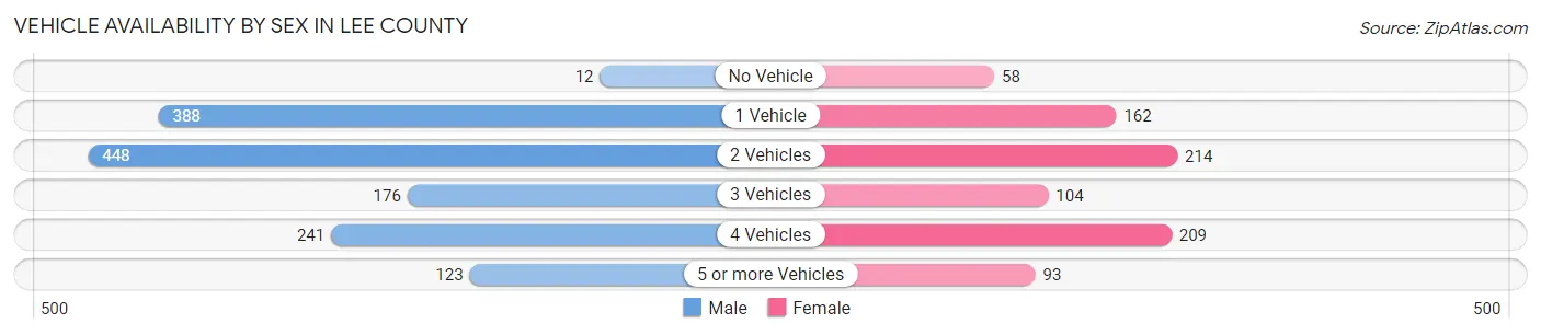 Vehicle Availability by Sex in Lee County