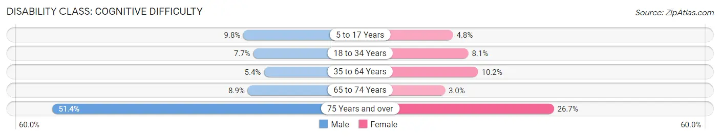Disability in Leslie County: <span>Cognitive Difficulty</span>