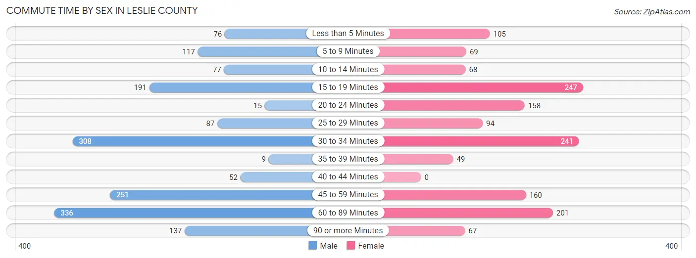 Commute Time by Sex in Leslie County