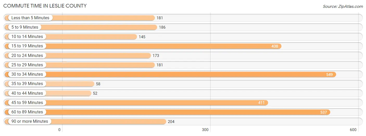 Commute Time in Leslie County
