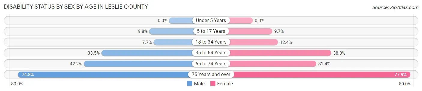 Disability Status by Sex by Age in Leslie County