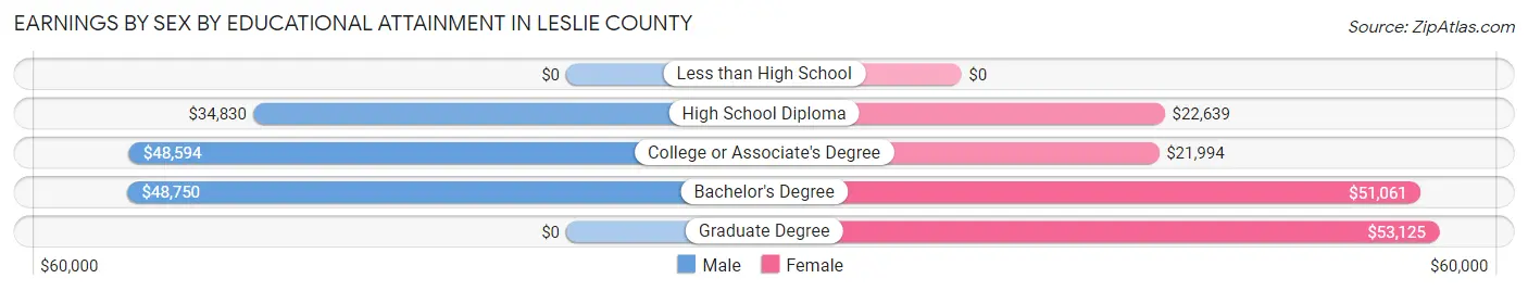 Earnings by Sex by Educational Attainment in Leslie County