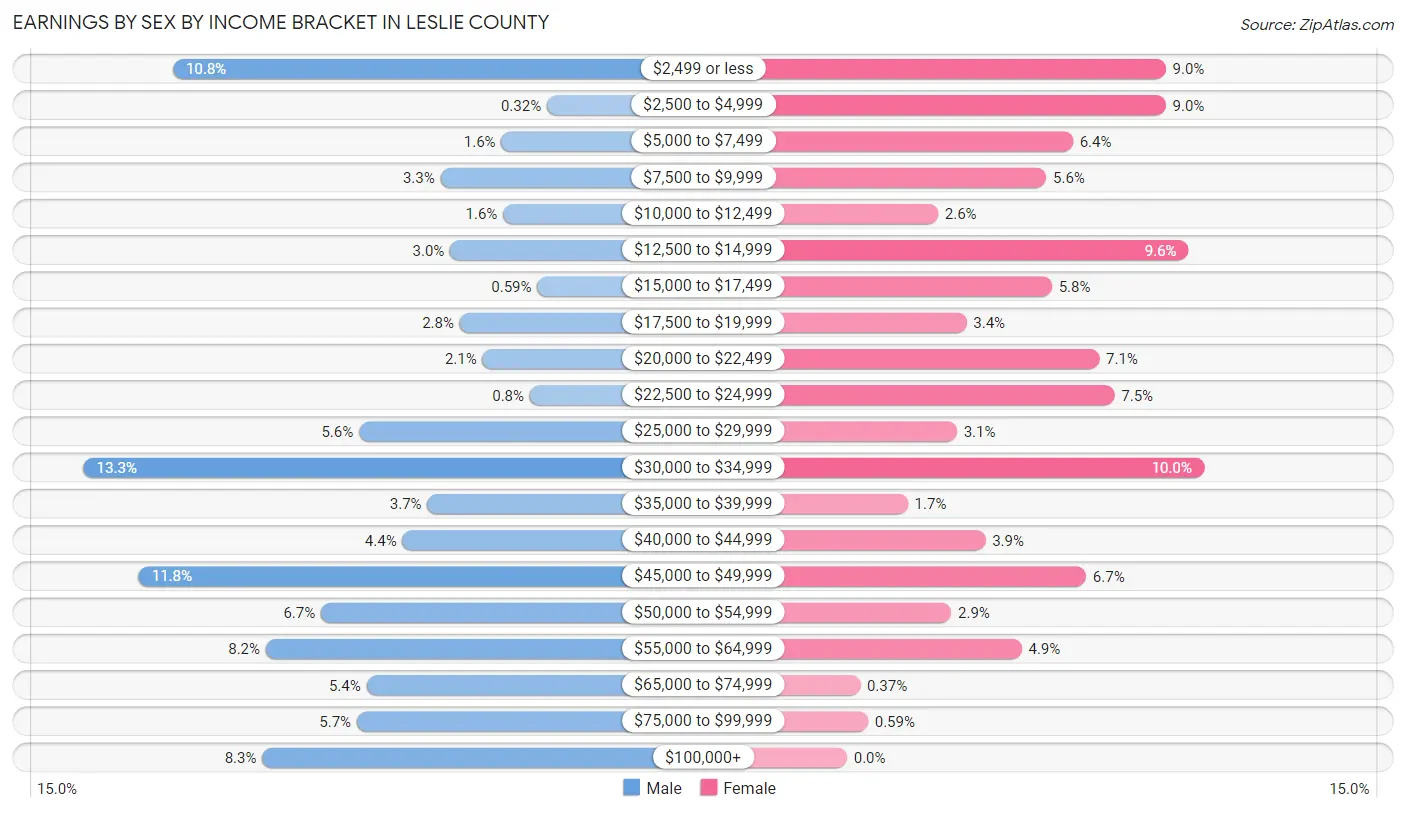 Earnings by Sex by Income Bracket in Leslie County