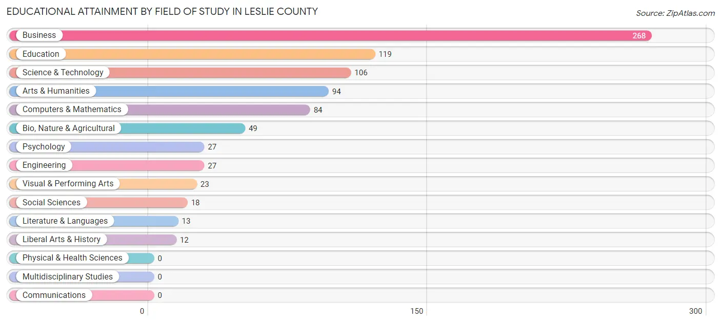 Educational Attainment by Field of Study in Leslie County