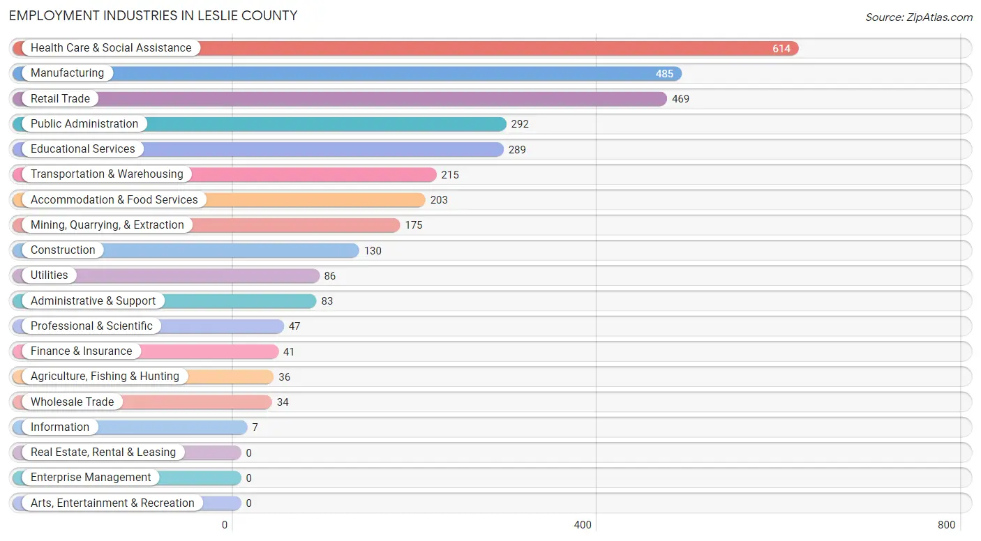 Employment Industries in Leslie County