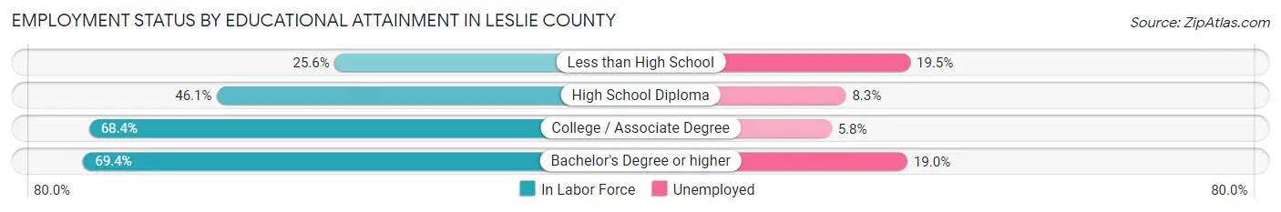 Employment Status by Educational Attainment in Leslie County