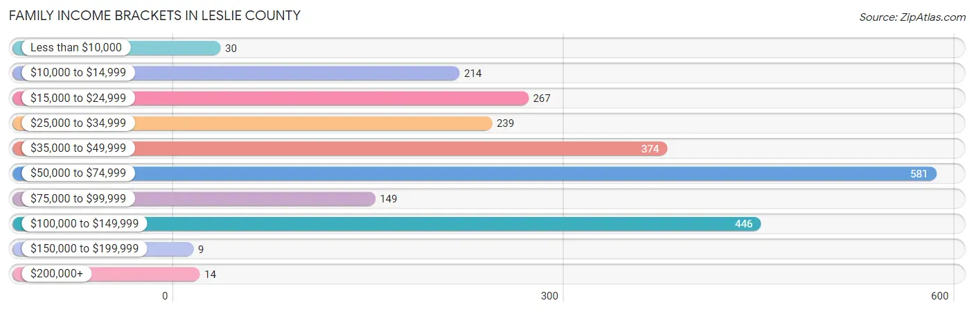 Family Income Brackets in Leslie County