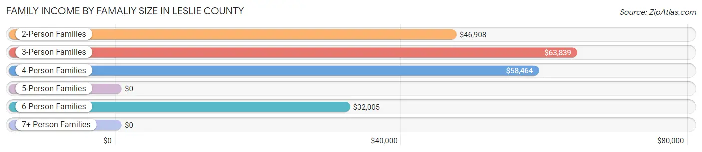 Family Income by Famaliy Size in Leslie County