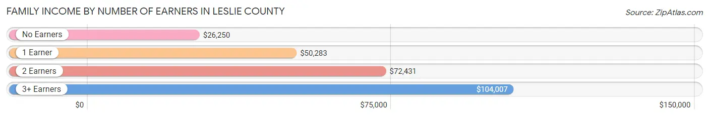 Family Income by Number of Earners in Leslie County