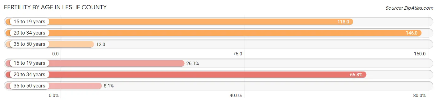 Female Fertility by Age in Leslie County