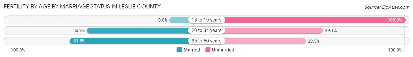 Female Fertility by Age by Marriage Status in Leslie County