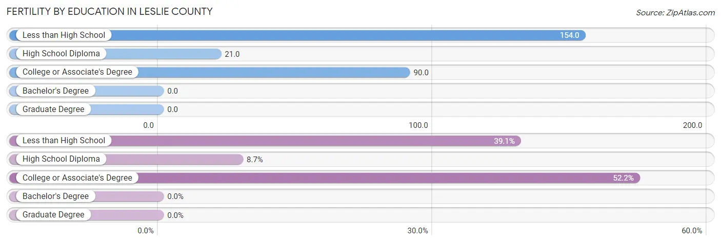 Female Fertility by Education Attainment in Leslie County