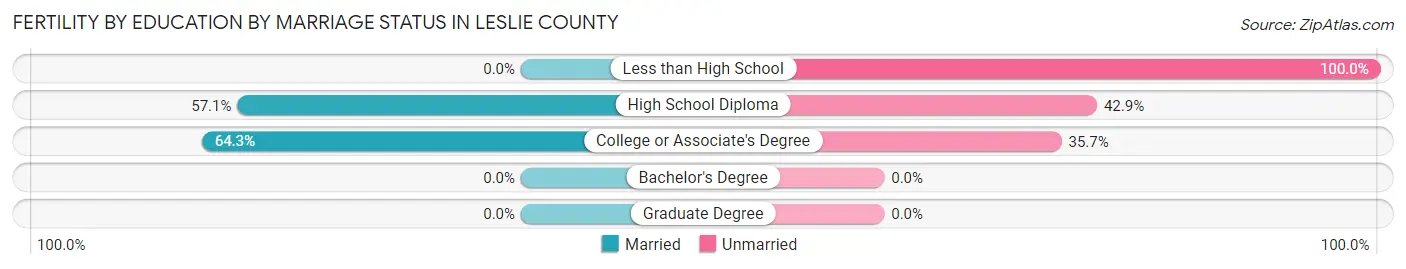 Female Fertility by Education by Marriage Status in Leslie County