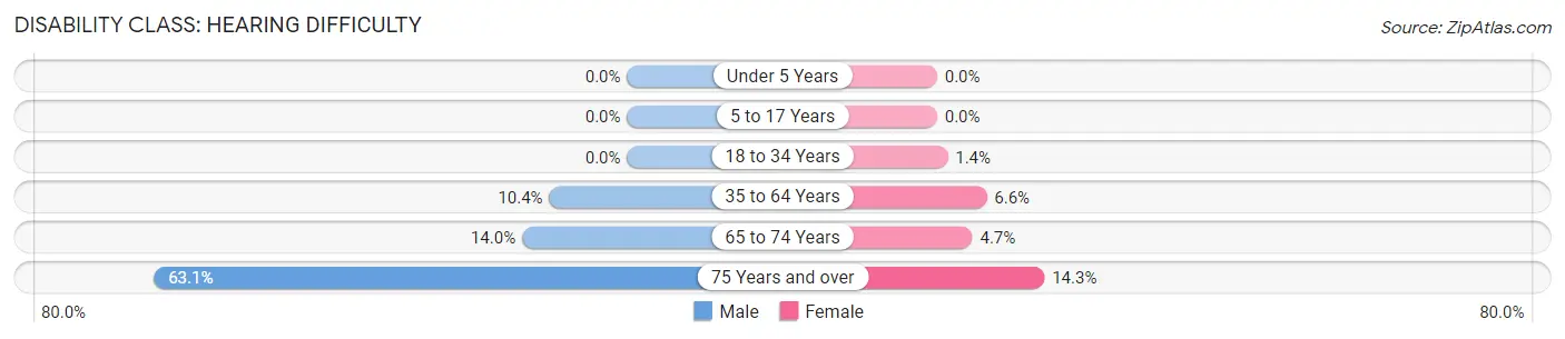 Disability in Leslie County: <span>Hearing Difficulty</span>