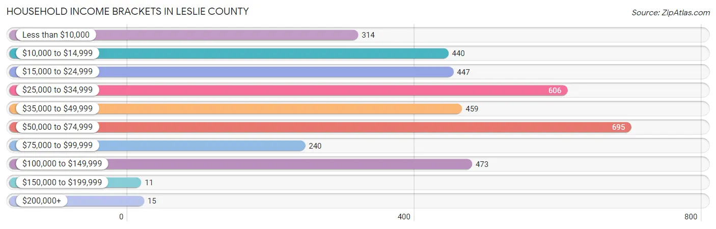 Household Income Brackets in Leslie County