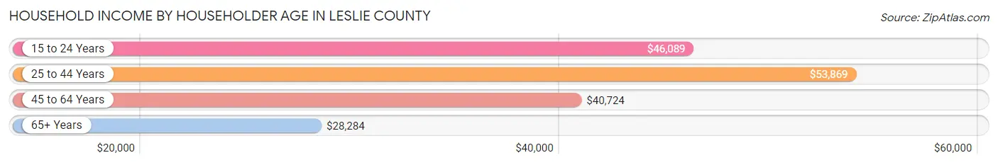 Household Income by Householder Age in Leslie County