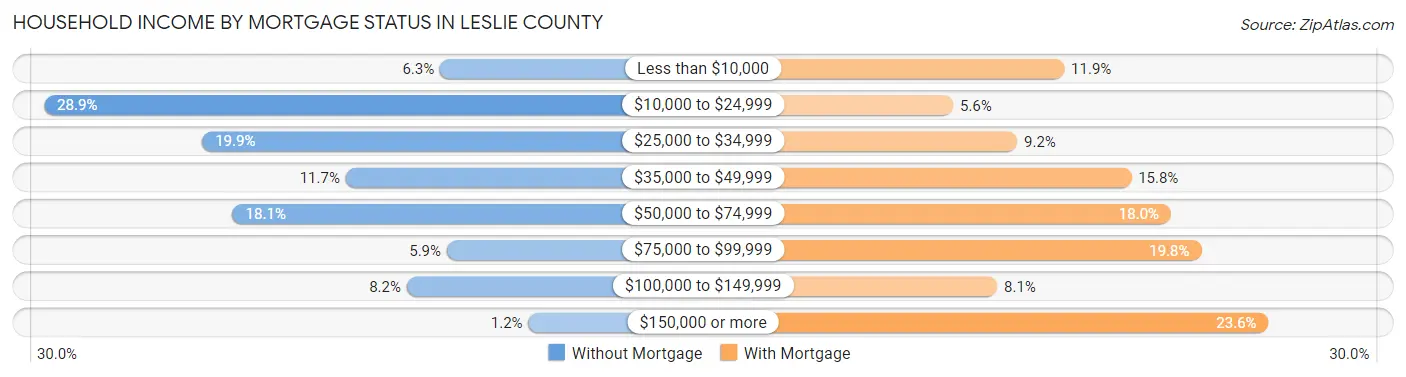 Household Income by Mortgage Status in Leslie County
