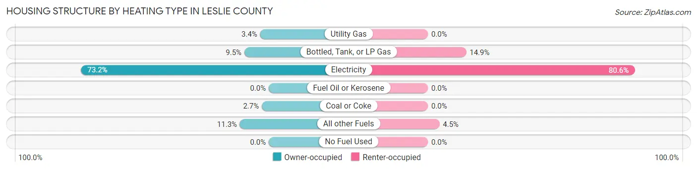 Housing Structure by Heating Type in Leslie County
