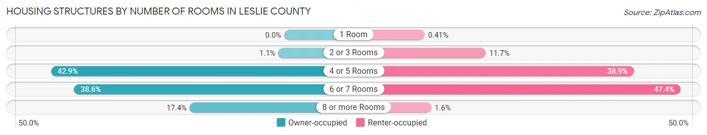 Housing Structures by Number of Rooms in Leslie County