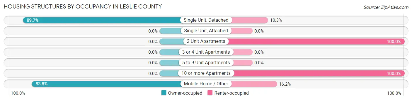 Housing Structures by Occupancy in Leslie County