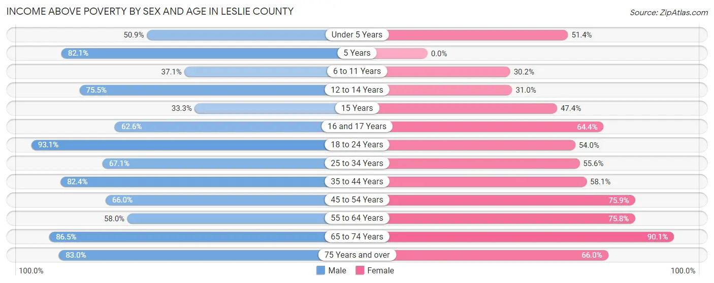 Income Above Poverty by Sex and Age in Leslie County