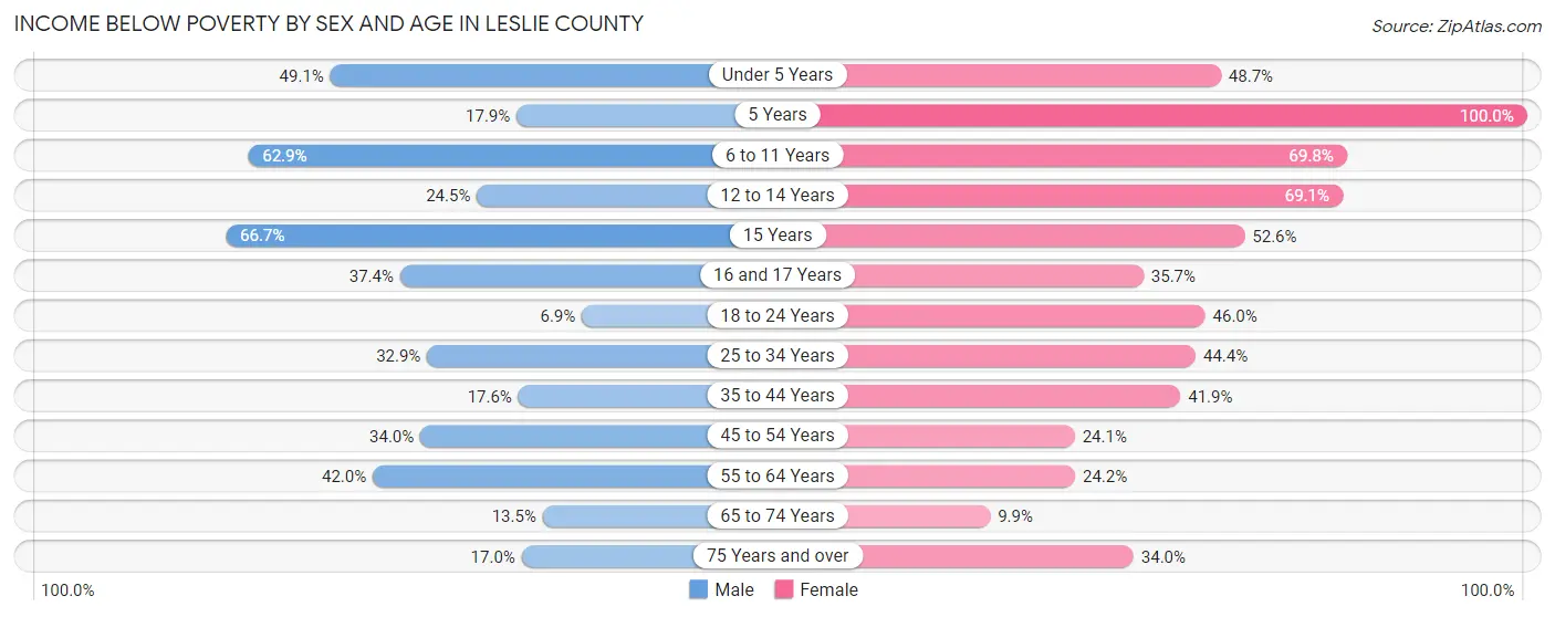 Income Below Poverty by Sex and Age in Leslie County