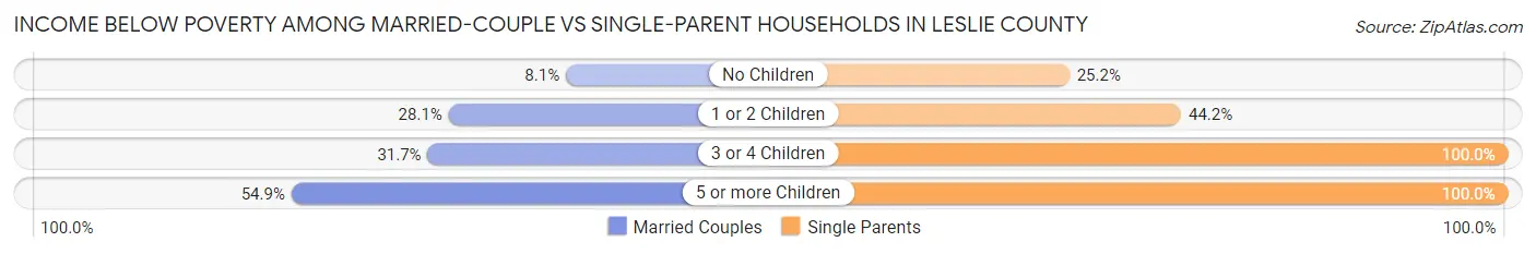 Income Below Poverty Among Married-Couple vs Single-Parent Households in Leslie County