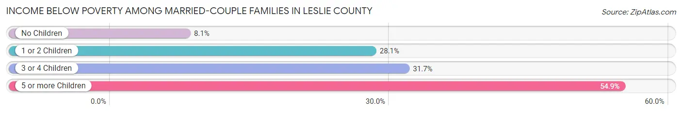 Income Below Poverty Among Married-Couple Families in Leslie County