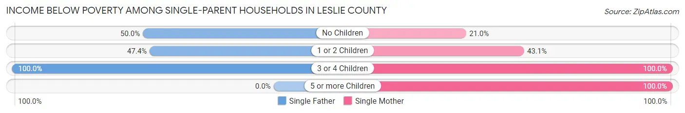 Income Below Poverty Among Single-Parent Households in Leslie County