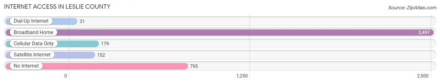Internet Access in Leslie County