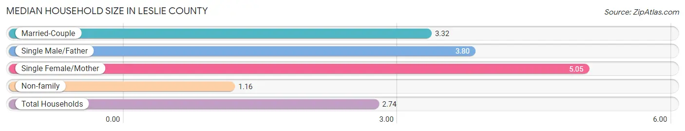 Median Household Size in Leslie County