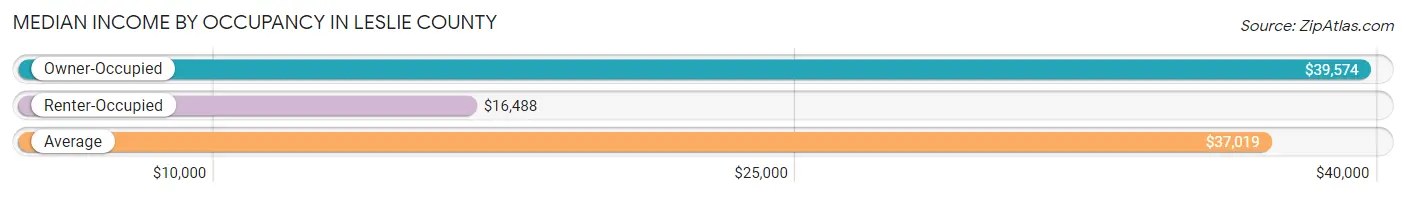 Median Income by Occupancy in Leslie County