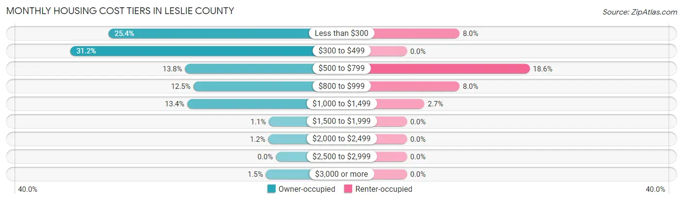 Monthly Housing Cost Tiers in Leslie County