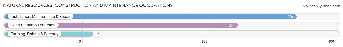 Natural Resources, Construction and Maintenance Occupations in Leslie County