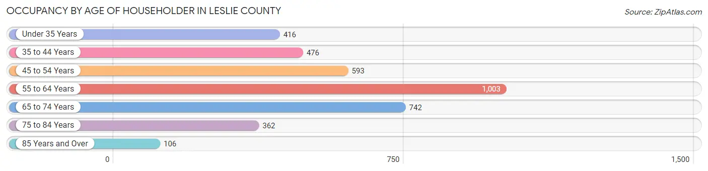 Occupancy by Age of Householder in Leslie County