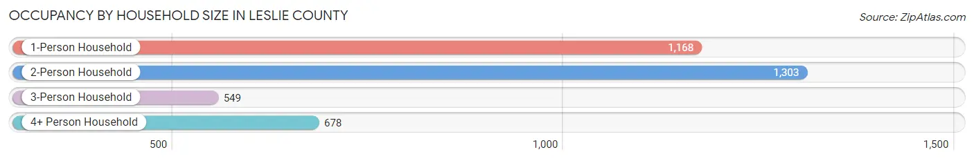 Occupancy by Household Size in Leslie County