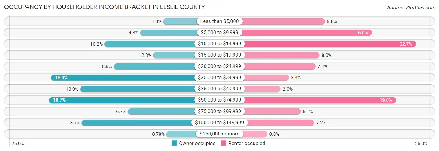 Occupancy by Householder Income Bracket in Leslie County