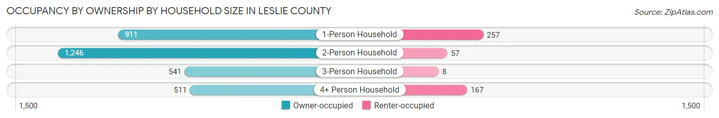 Occupancy by Ownership by Household Size in Leslie County