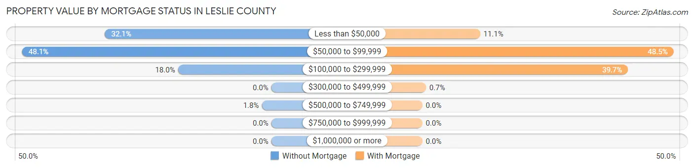 Property Value by Mortgage Status in Leslie County