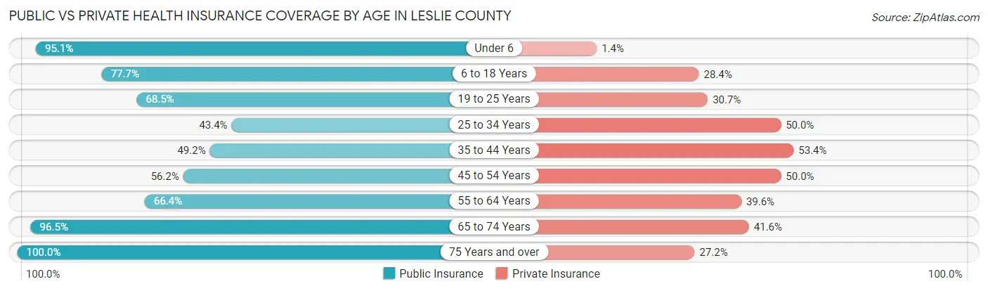 Public vs Private Health Insurance Coverage by Age in Leslie County
