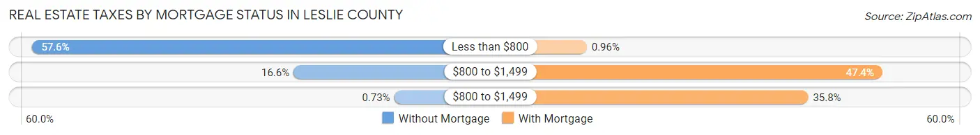 Real Estate Taxes by Mortgage Status in Leslie County